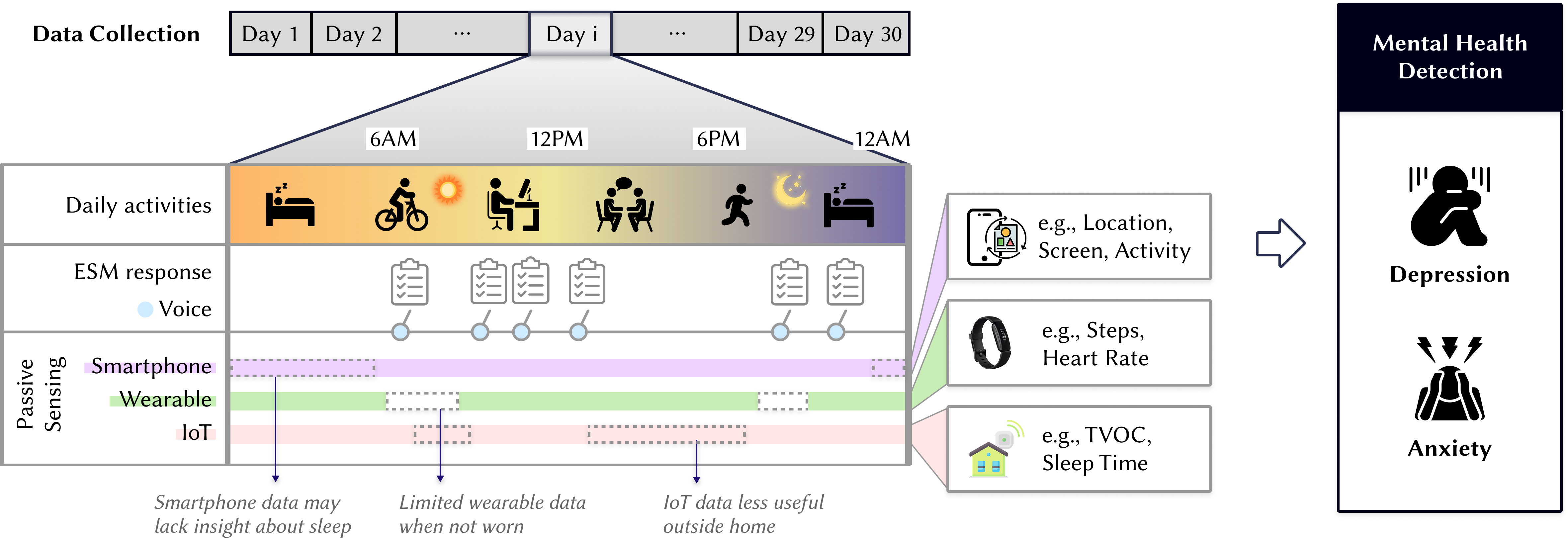 Multimodal Mood Detection with Mobile, Wearable, and Smart Home Sensors
